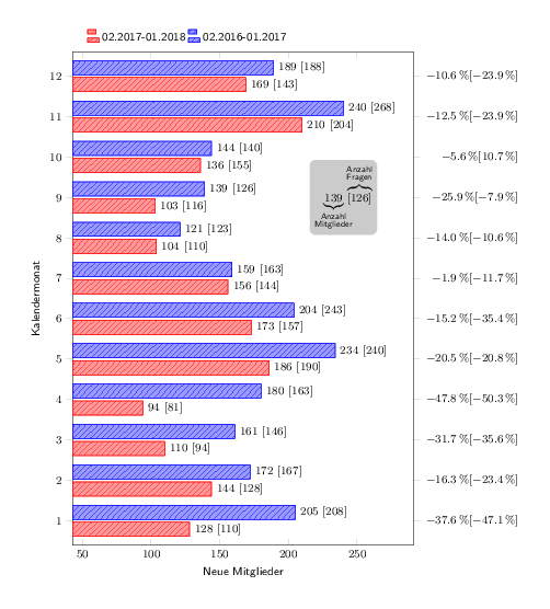 Erstellen Einer Mitgliederstatistik Als Balkendiagramm Tikz